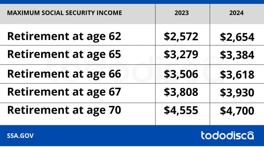 MAXIMUM SOCIAL SECURITY INCOME TABLE