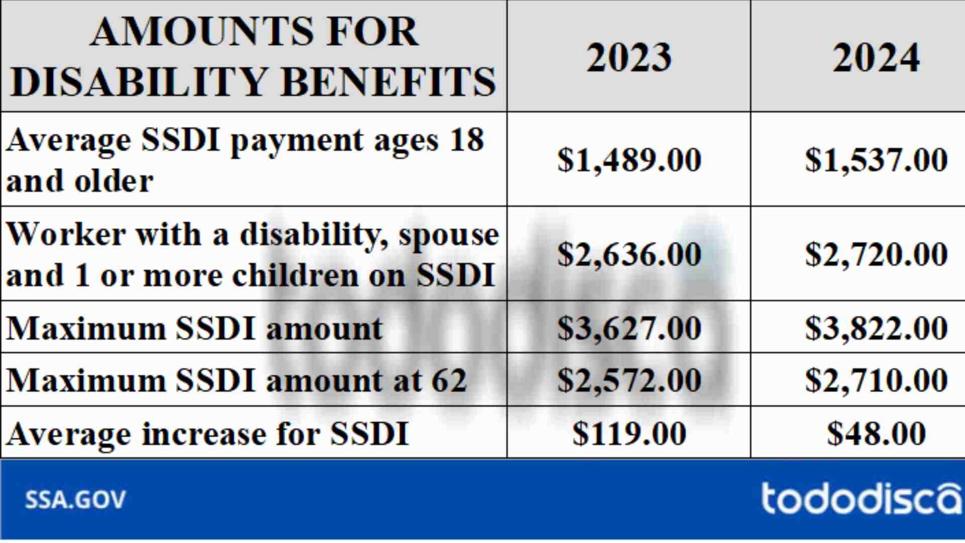 SSDI new amounts for Social Security payments in 2024