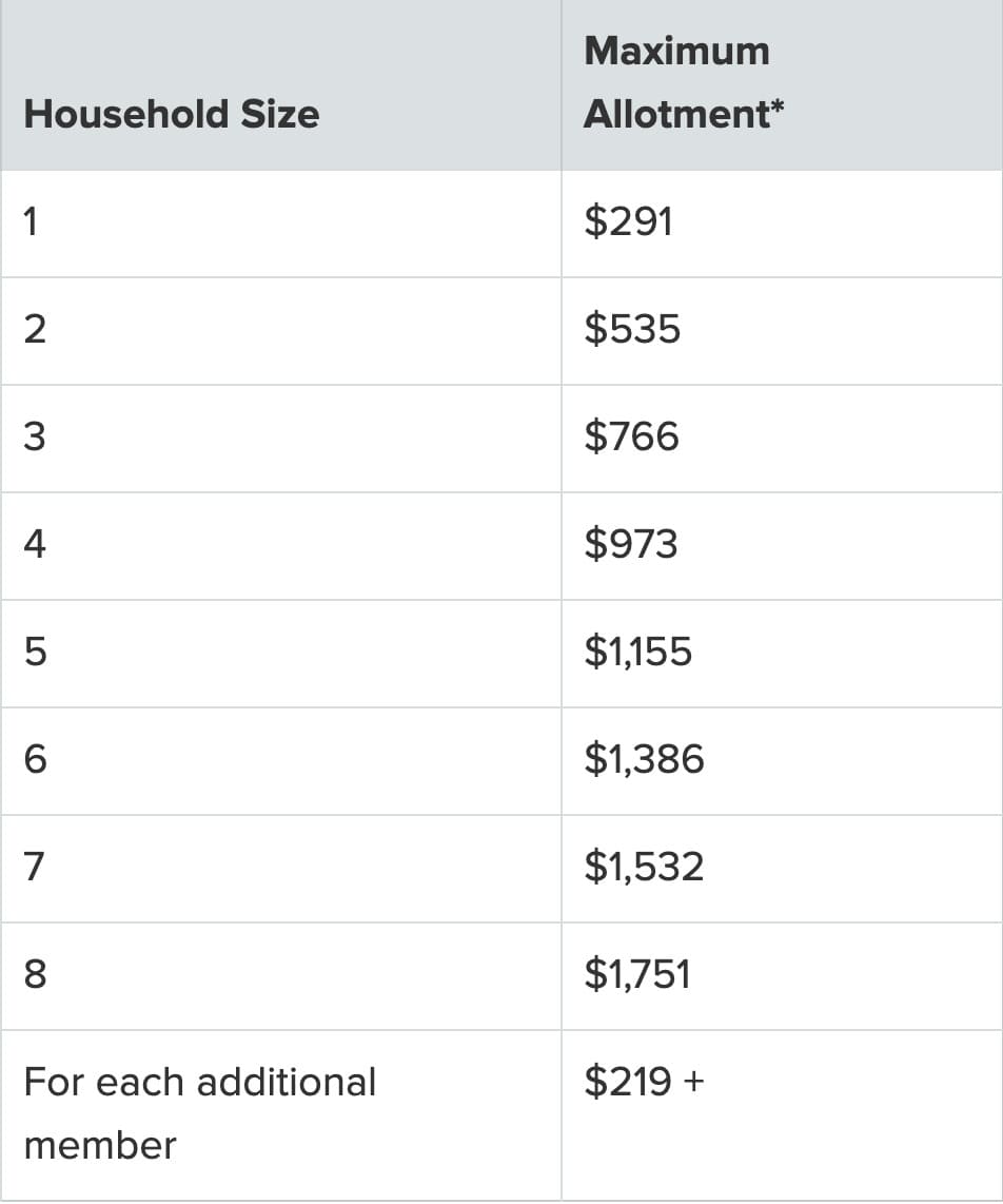 Maximum SNAP Benefit Allowances