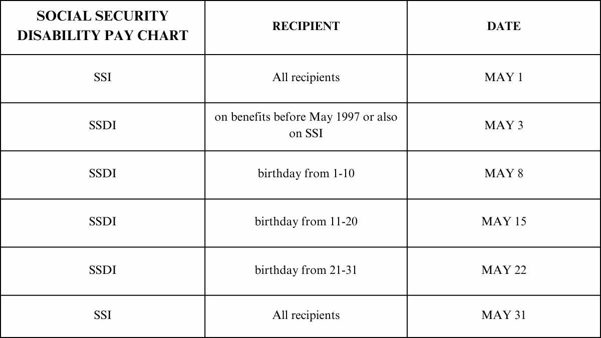 SOCIAL SECURITY DISABILITY PAY CHART MAY