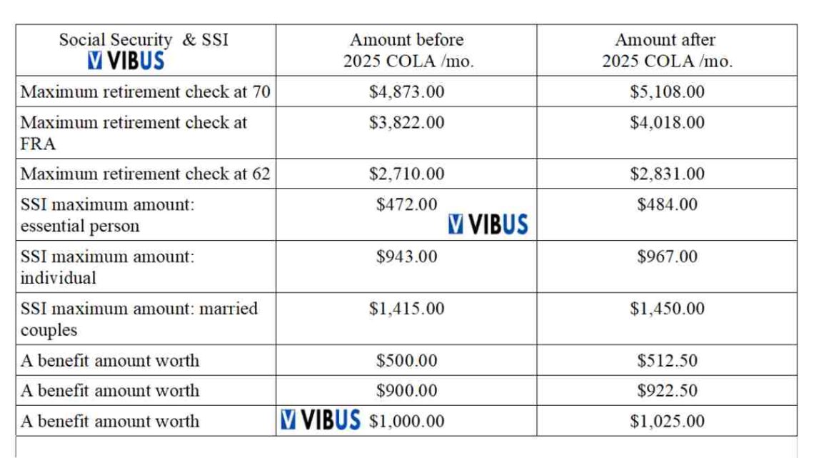 Social Security COLA increase for 2025 chart with payment amounts