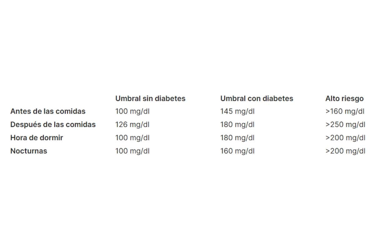 ¿qué Significa Tener Altos Los Niveles De Glucemiaemk 3380