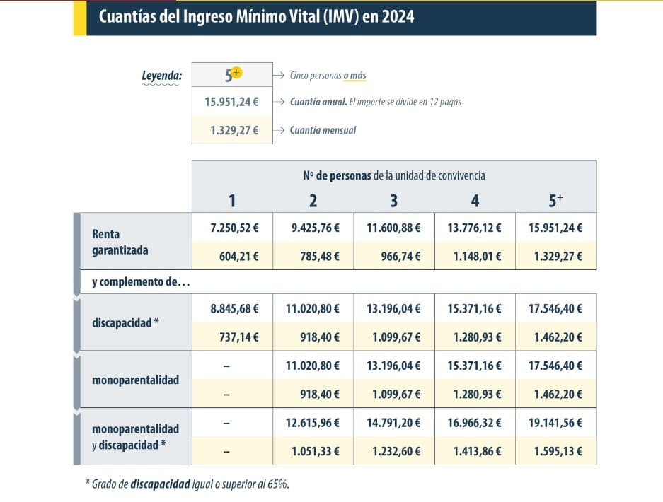 Cuantías Ingreso Mínimo Vital 2024 / Fuente La Moncloa