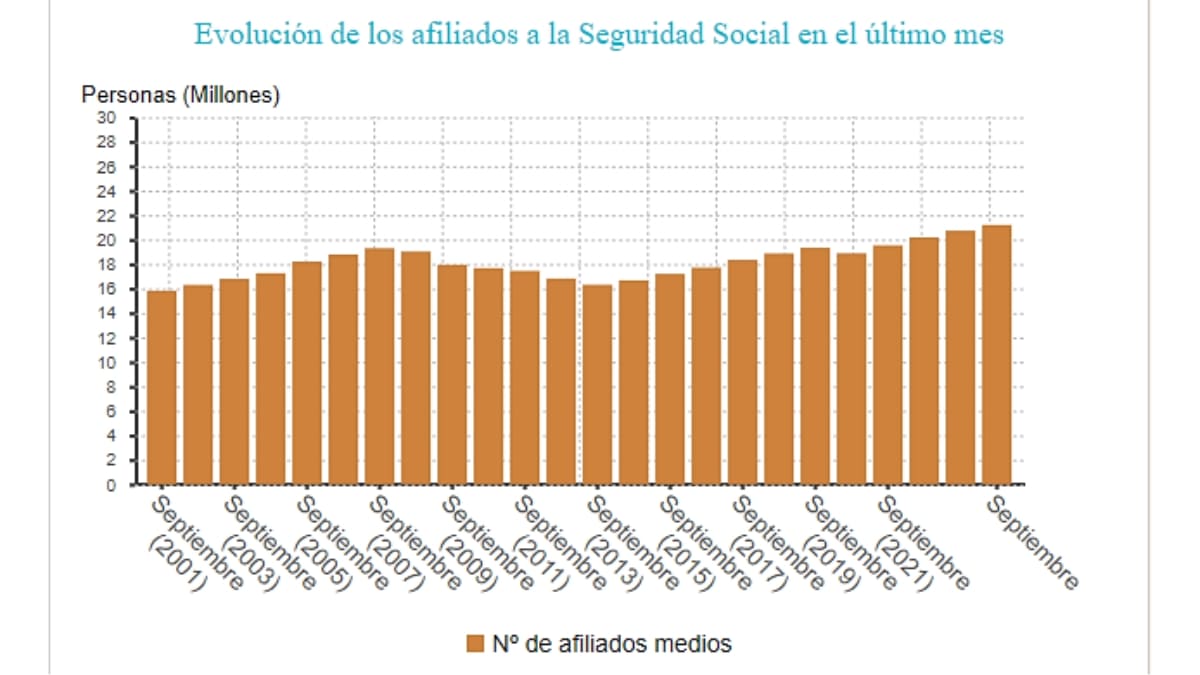 Afiliados Seguridad Social septiembre 2024