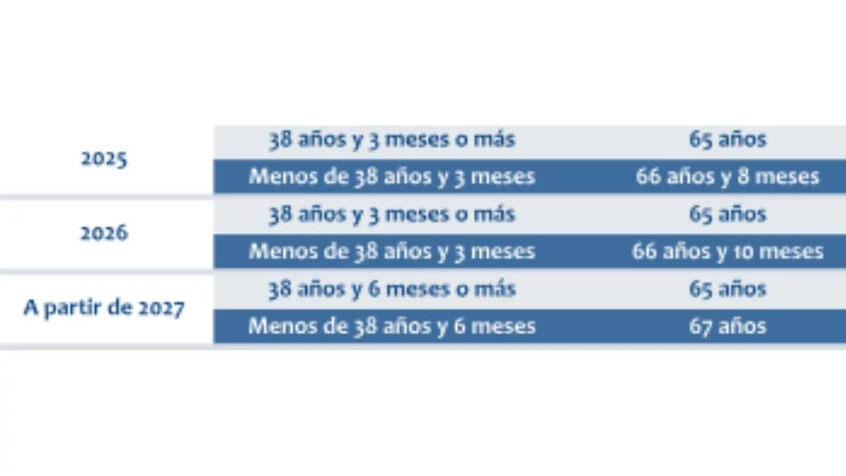 Tabla jubilación 2025 España